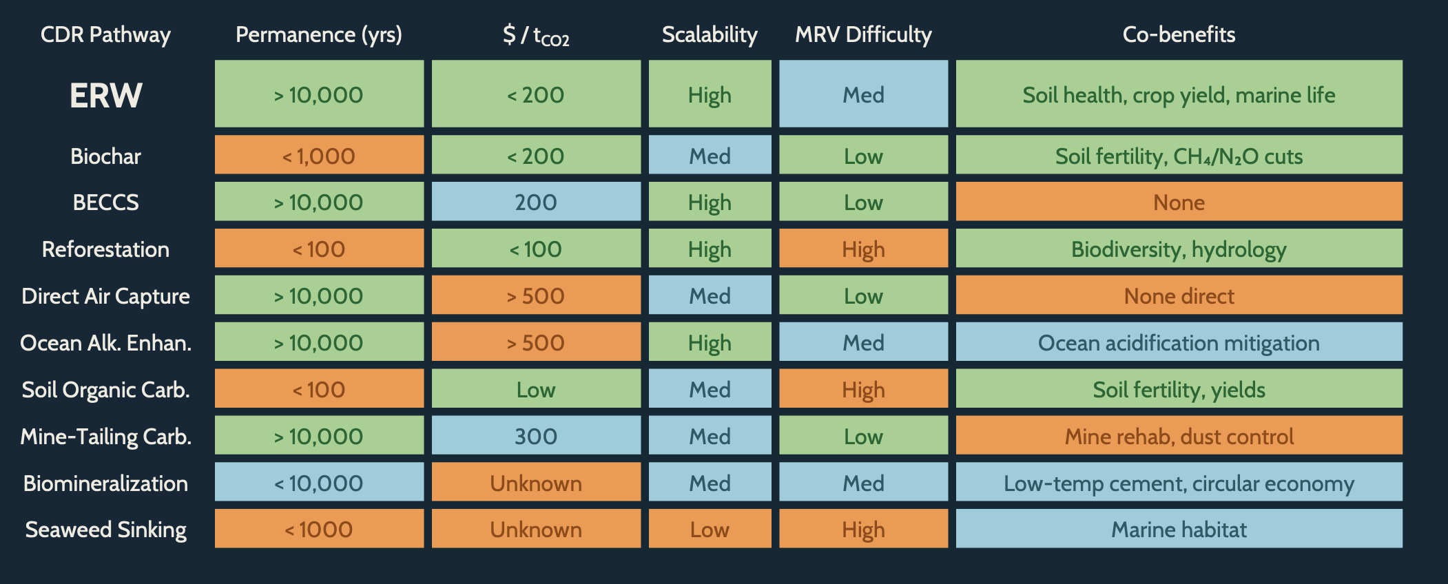 Comparison of carbon removal methods: ERW, Biochar, BECCS, Reforestation, Direct Air Capture